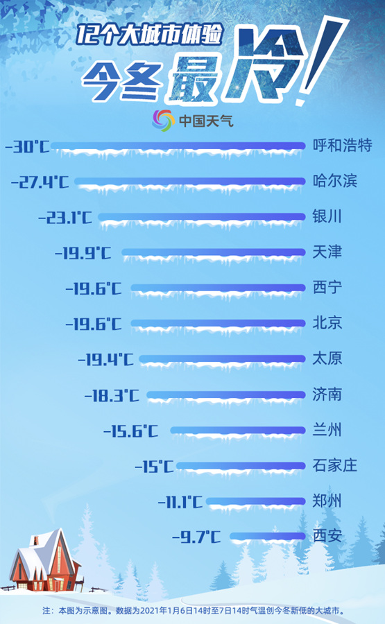 冷破纪录！北方气温大面积创新低 明晨南方“接力”挑战严寒