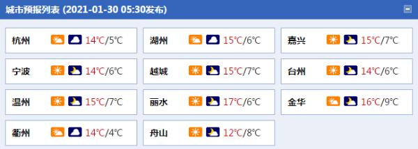 周末浙江气温逐日上升 最高温近20℃