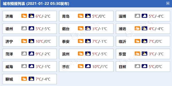 山东半岛北风又来袭 西部地区仍陷“霾”伏