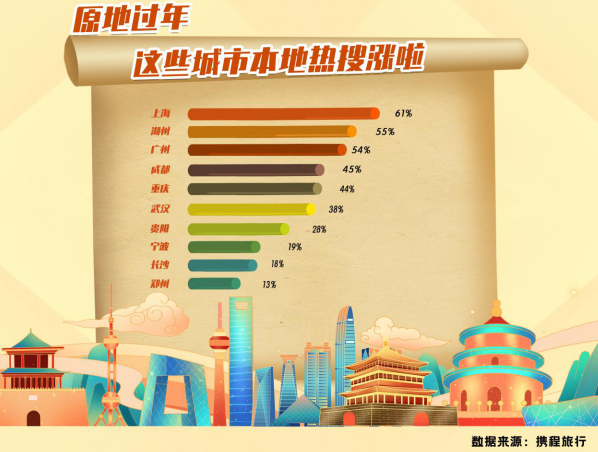 原地过年热度上涨260%，旅客或选择错峰出行