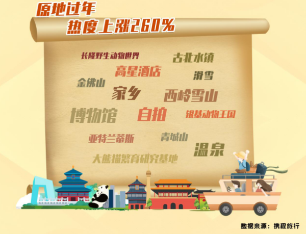原地过年热度上涨260%，旅客或选择错峰出行