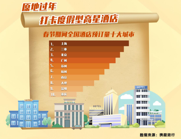 原地过年热度上涨260%，旅客或选择错峰出行