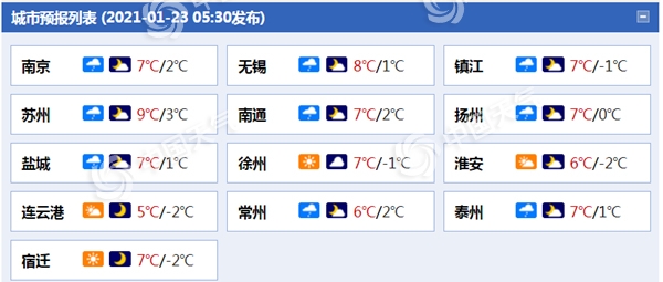 江苏今天小雨渐止 明晨气温较低需保暖