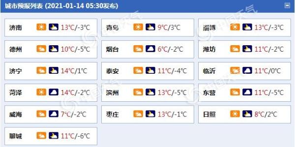 注意！山东今日阳光再“值班”一天 明日冷空气携风带雪来袭