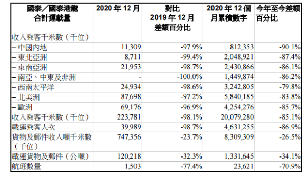 国泰航空12月运载率仅为18.4%，因新规或削减六成客运运力