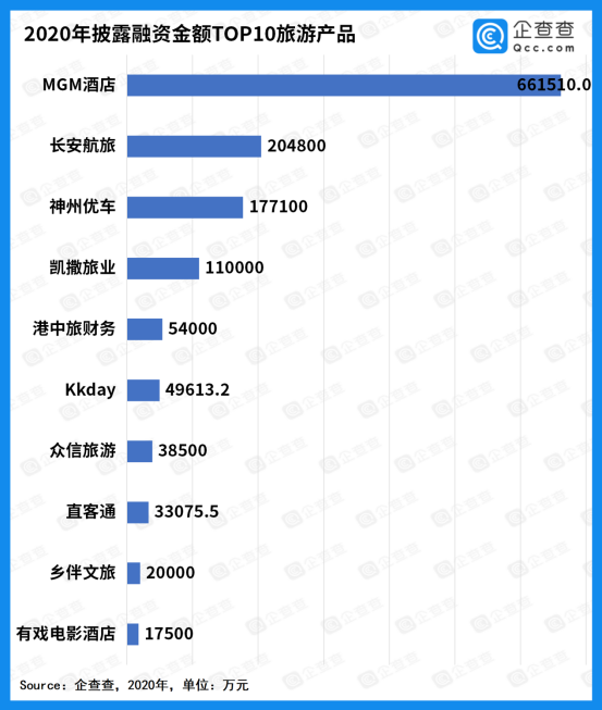 去年旅游行业总融资额360亿，同比下降70%