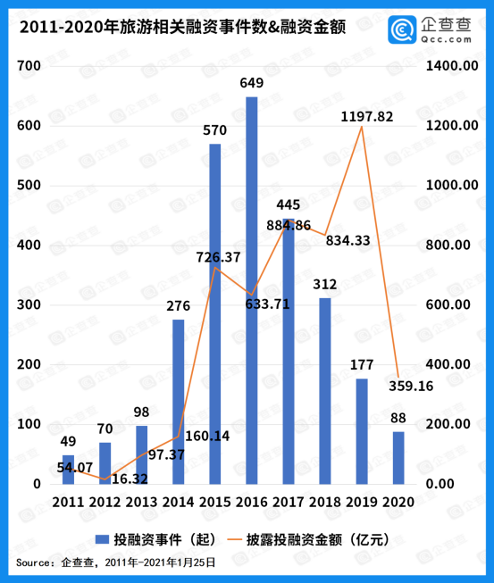 去年旅游行业总融资额360亿，同比下降70%