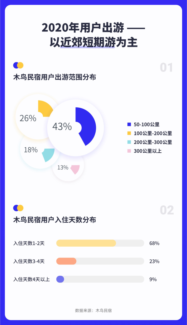 木鸟民宿：2020订单恢复至8成 房源数量增至110万套