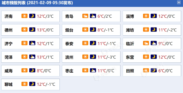 山东半岛今有6级阵风 济南明日最高温将达15℃