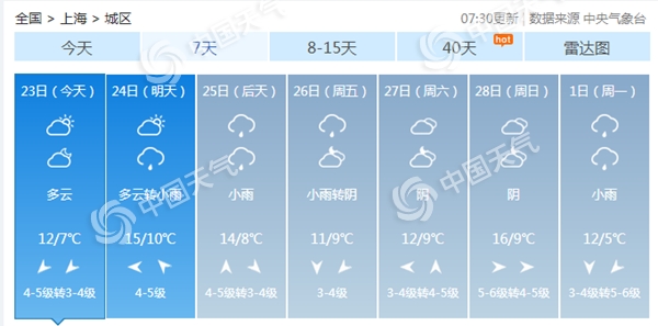 上海昨日最高气温创近百年来2月下旬最高
