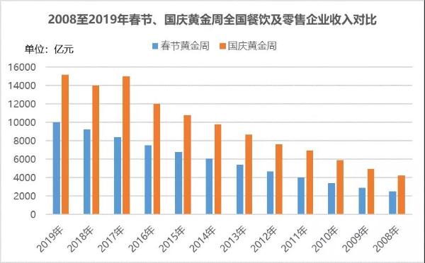 若“原地过年”成为常态，春节黄金周旅游消费会下降吗？