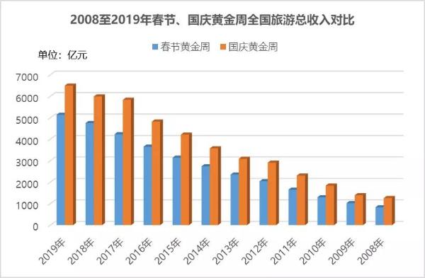 若“原地过年”成为常态，春节黄金周旅游消费会下降吗？
