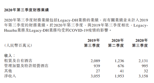 华住Q3净亏损2.12亿元，入住率回升至82%