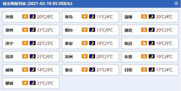 山东天气晴朗气温攀升 阵风达6至7级