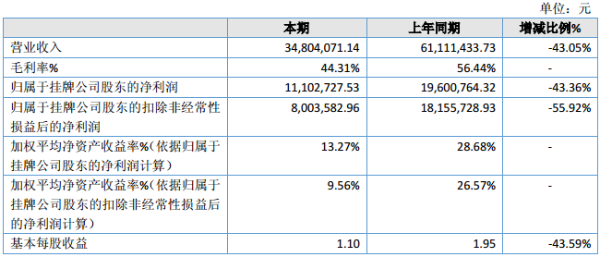 瘦西湖2020年净利润1110万元 同比下降43.36%