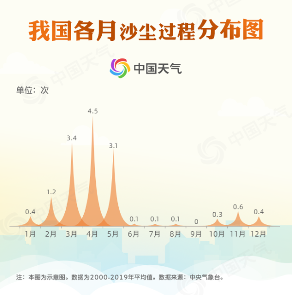 明起北方新一轮大范围沙尘天气来袭 专家解析为何今年频现沙尘？