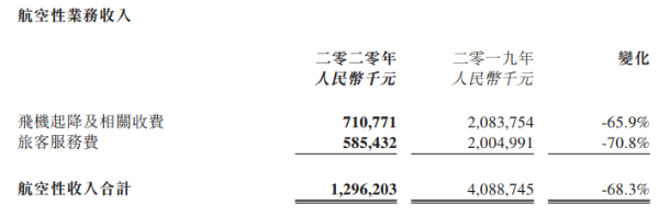 首都机场2020年净亏损超20亿元，旅客吞吐量同比降65.5%