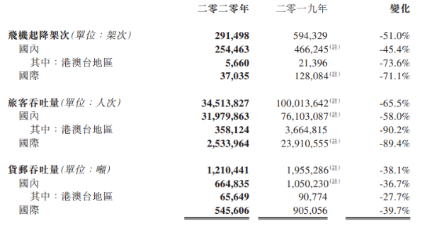 首都机场2020年净亏损超20亿元，旅客吞吐量同比降65.5%