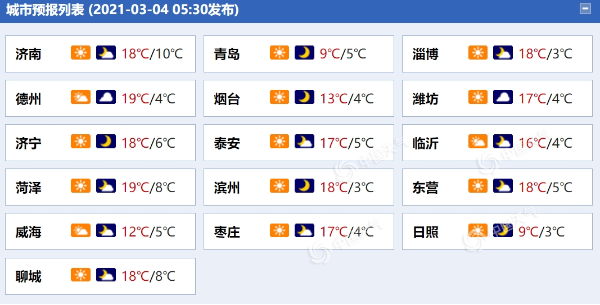 山东今后三天气温再坐“过山车”