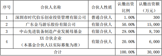 金马游乐拟参与设立新兴产业基金 将投向AI等领域