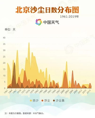 天又黄了！北京缘何频繁遭遇沙尘天气？4月仍是沙尘高影响期