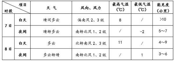 北京未来两天晴到多云 气温逐渐回升