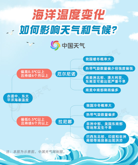 海洋温度上升0.5℃ 将会给天气气候带来怎样的变化？