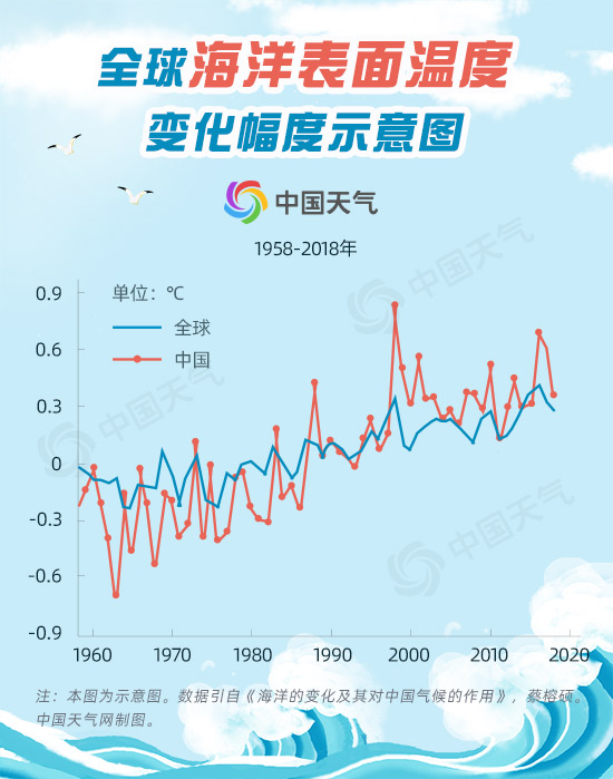 海洋温度上升0.5℃ 将会给天气气候带来怎样的变化？