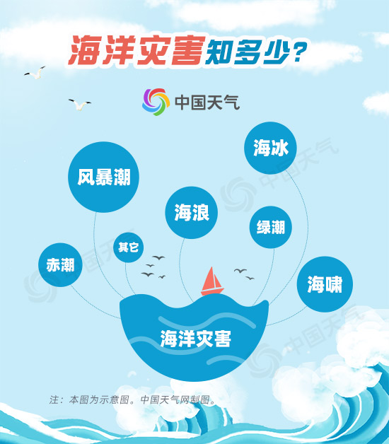 海洋温度上升0.5℃ 将会给天气气候带来怎样的变化？