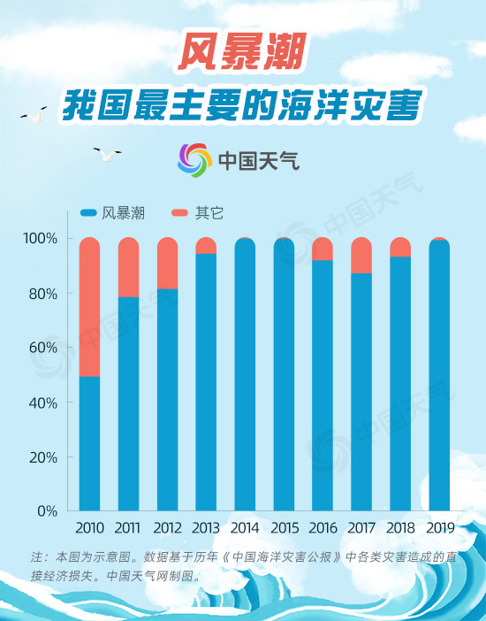 海洋温度上升0.5℃ 将会给天气气候带来怎样的变化？