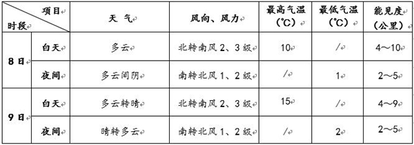 北京今日天空云量较多  明日气温回升