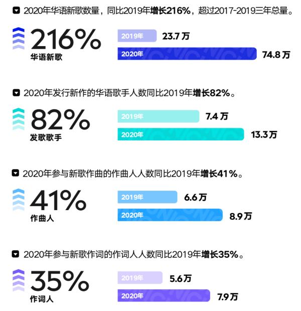 《2020华语数字音乐年度白皮书》发布：原创力凸显，市场活力显著提升