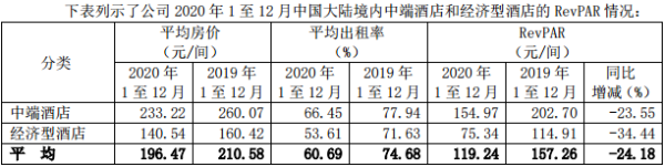 锦江酒店2020年净利润同比降九成 新开业酒店1842家