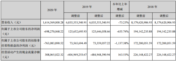 凯撒旅业2020年营收16亿元 尝试落地文旅项目