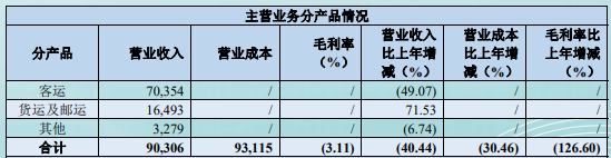 南航2020年净亏损108.42亿元，未来将加大国内市场运力投入