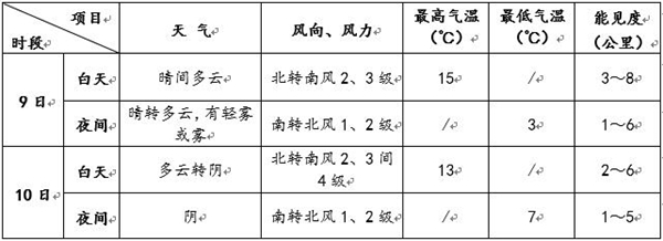 北京今日夜间有轻雾或雾 能见度较低