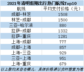 去哪儿：大规模出游即将开始 清明酒店预订同比增4.5倍