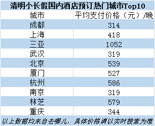 去哪儿：大规模出游即将开始 清明酒店预订同比增4.5倍