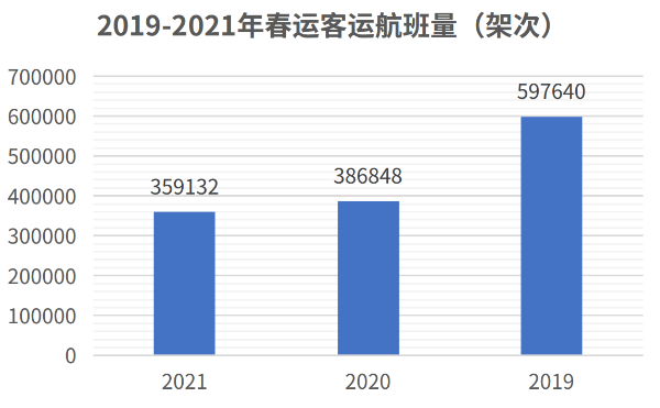 春运期间客运航班量同比降7.16%，一线城市旅客流动频繁