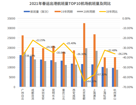 春运期间客运航班量同比降7.16%，一线城市旅客流动频繁
