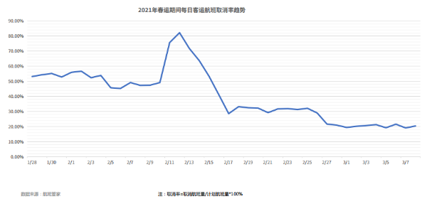 春运期间客运航班量同比降7.16%，一线城市旅客流动频繁