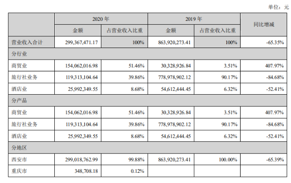 西安旅游去年营收同比降65.35%，未来将聚焦全域旅游