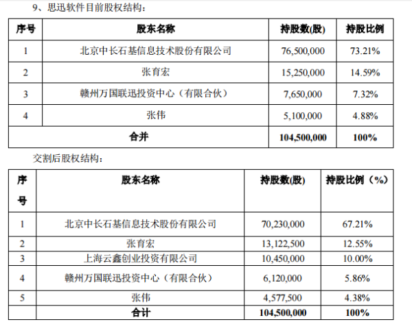 石基信息计划向蚂蚁集团转让子公司6%股份