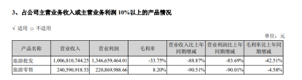 众信旅游2020年亏损14.8亿元，冯滨持有公司24.33%股权