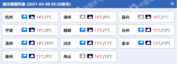 浙江北部雨水率先“收工” 明天大部阳光重新上线