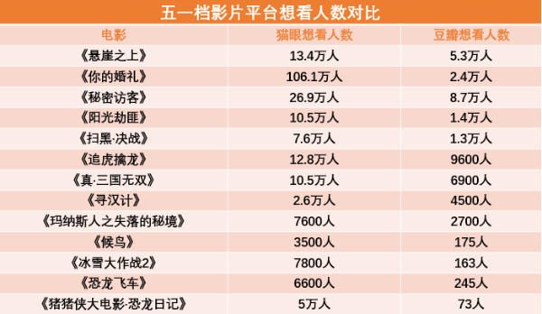 13部电影或冲击五一档史上最强票房