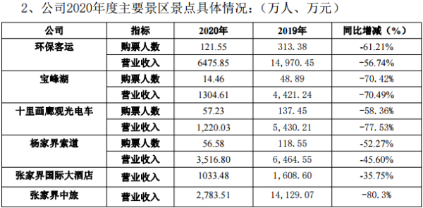 张家界2020年亏损9221万元 大庸古城项目计划年内开业