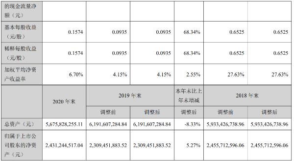 云南旅游2020年净利润同比增68.25%，旅游综合服务成本占75.41%