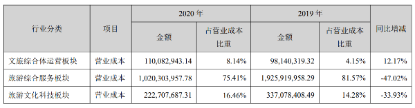 云南旅游2020年净利润同比增68.25%，旅游综合服务成本占75.41%