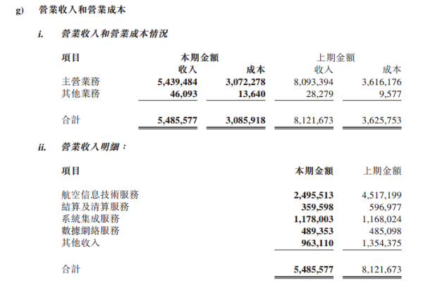 中航信2020年收入同比下滑32.5%，处理2.55亿张BSP客票